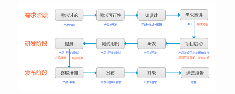 UI设计师也应懂得产品工作流程 提升协作效率与设计价值